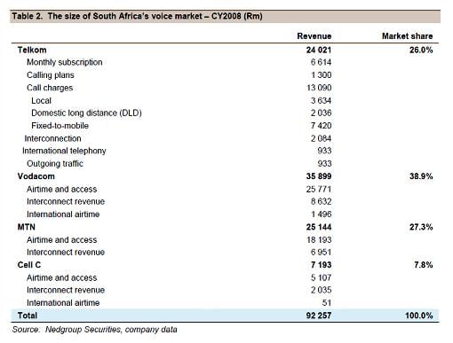 Table2 - The Size of South Africa Voice Market